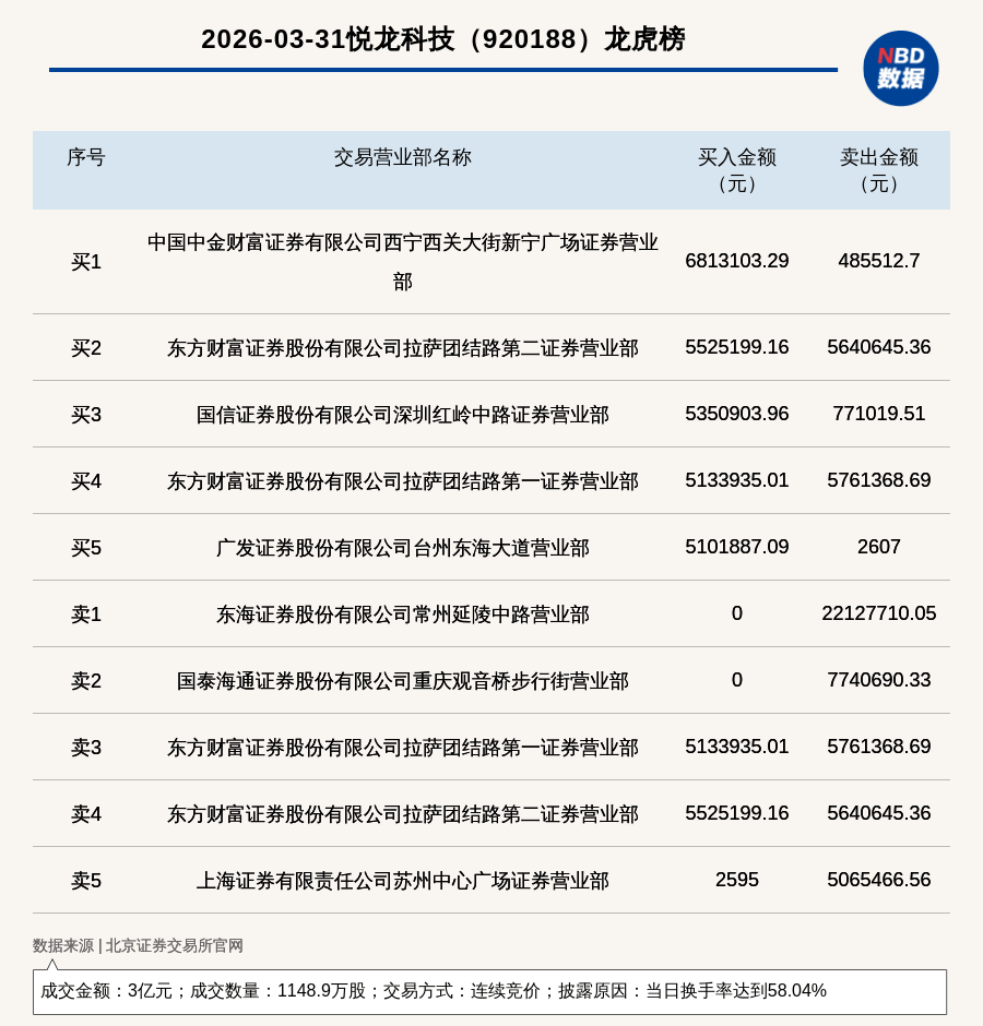 盛合晶微换手率34.62% 机构龙虎榜净卖出9928.01万元