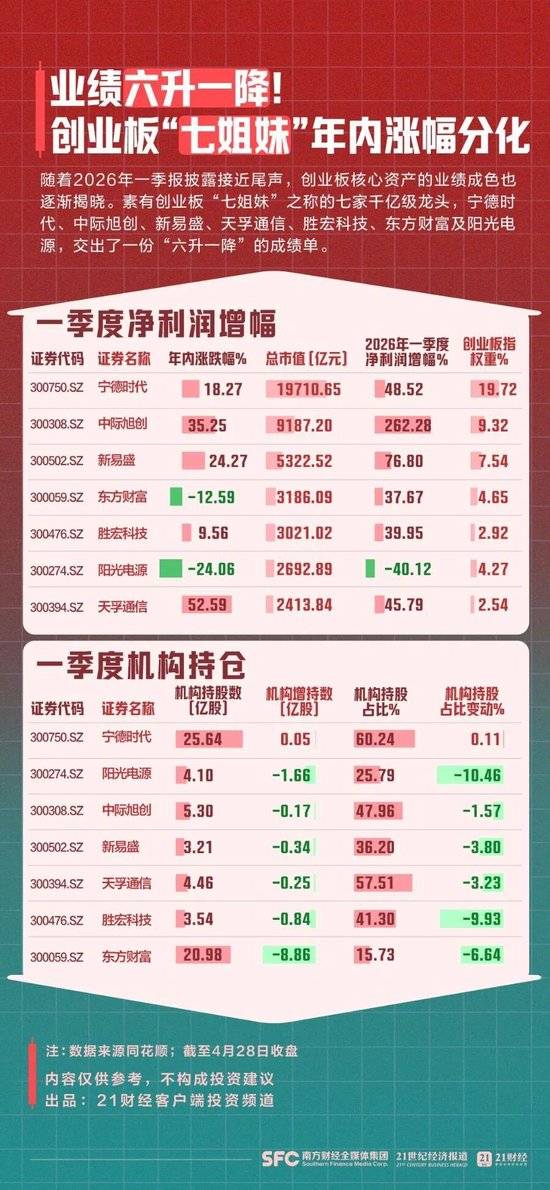 创业板公司年报业绩出炉：增长更稳健、盈利更扎实、优质创新更突出了
