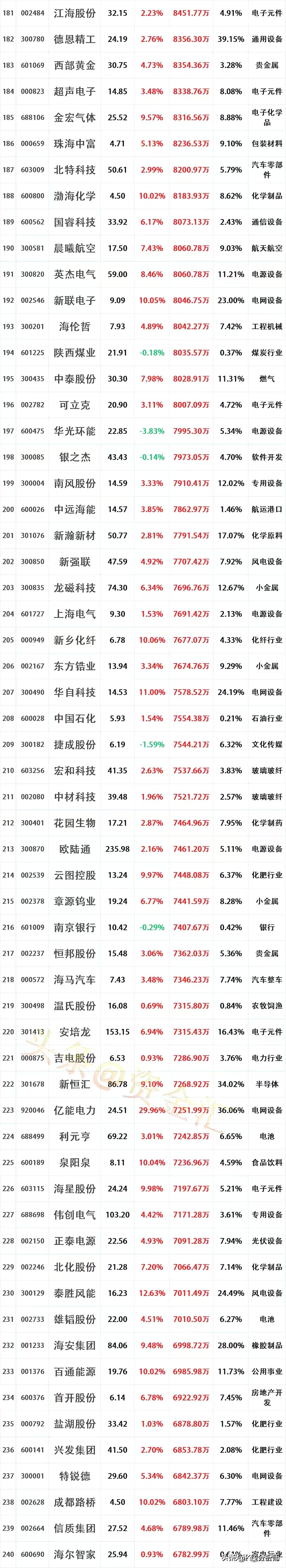西部材料涨停，深股通龙虎榜上净卖出8851.60万元