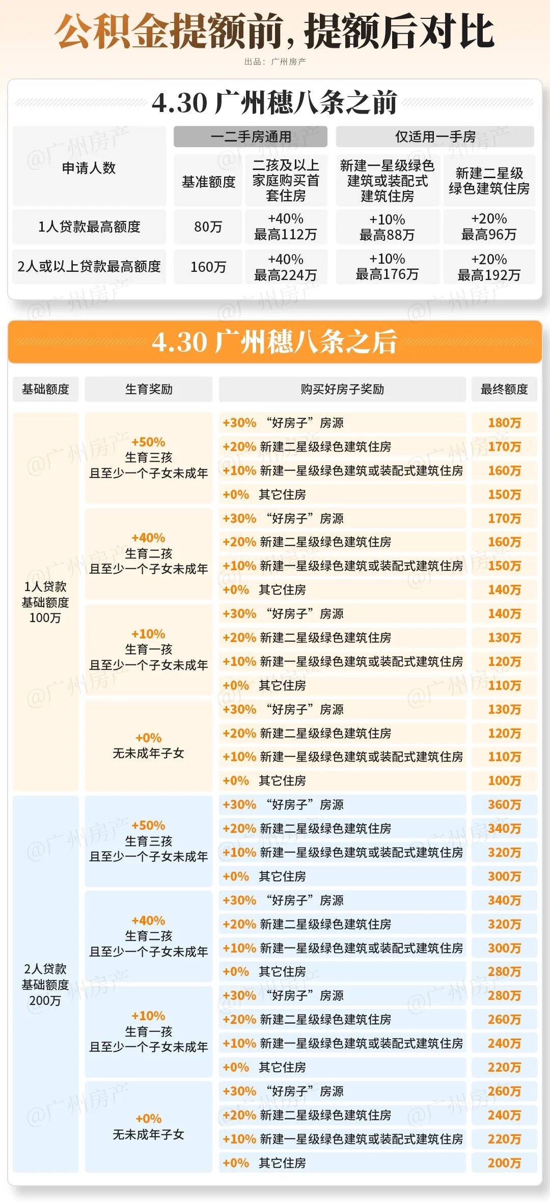 广州发布楼市新政！公积金贷款额度最高提至360万元