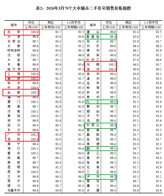 4月百城新房住宅均价同环比上涨