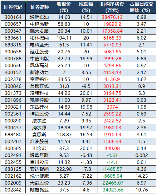 机构席位买入1143.67万 北交所上市公司海昌智能登龙虎榜