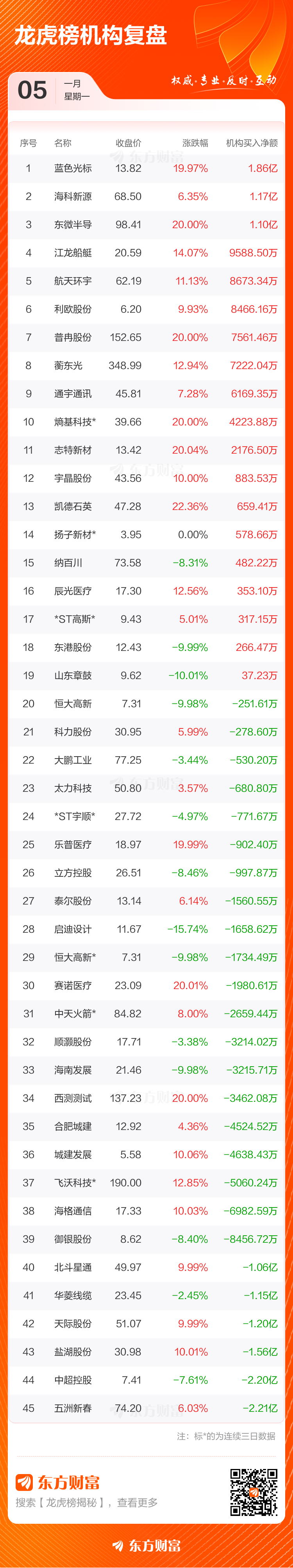 机构席位买入1143.67万 北交所上市公司海昌智能登龙虎榜