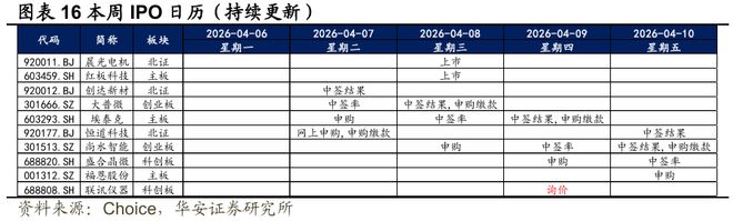 年内累计发行54只新股，共募资498.23亿元