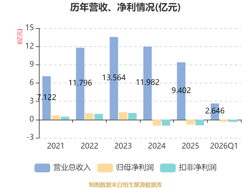 粤海置地：2026年一季度总收入约15.75亿港元 毛利润约2.65亿港元