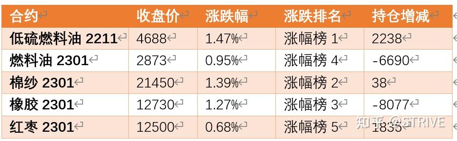 国内商品期货夜盘收盘 低硫燃料油跌超4%