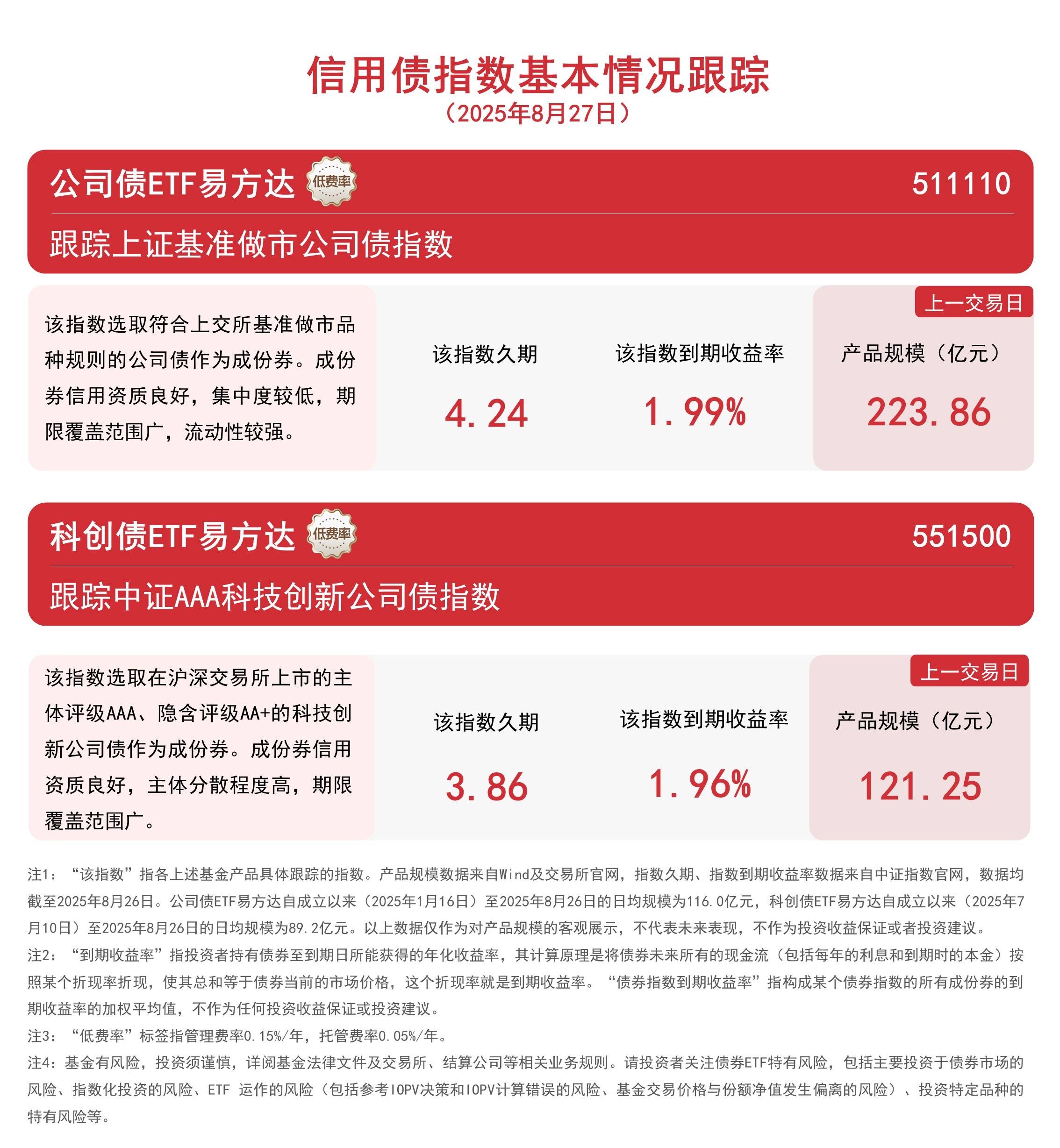 科技方向表现分化，关注科创成长ETF易方达（588020）、科创50ETF易方达（588080）布局机会