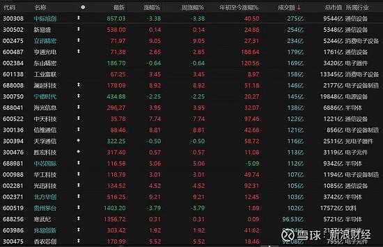 中天科技成交额超100亿元