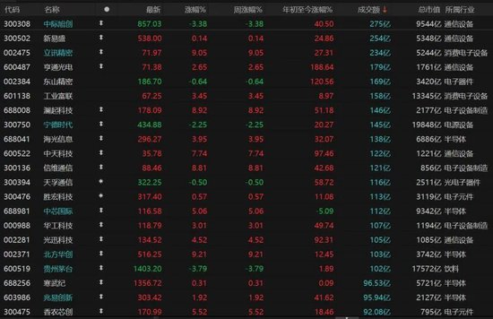 中天科技成交额超100亿元