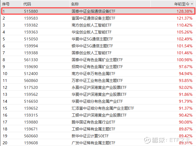 通信ETF国泰（515880）大涨超4.5%，资金持续净流入