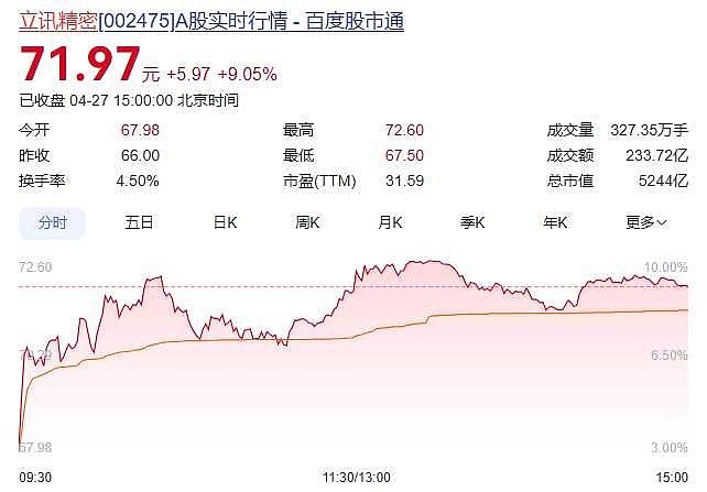 PCB概念涨3.37%，主力资金净流入115股