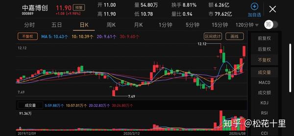 中嘉博创录得7天4板