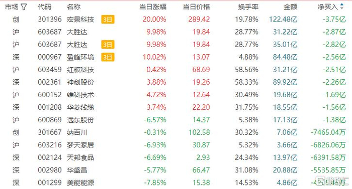 新相微龙虎榜：营业部净买入317.52万元