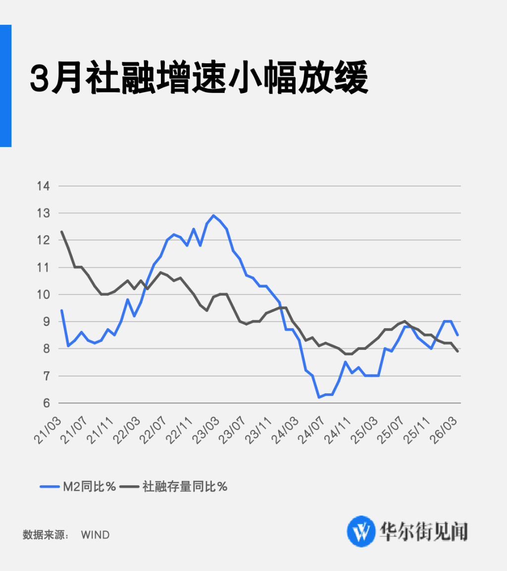 4月新增信贷或同比少增，企业债补位或支撑新增社融同比多增