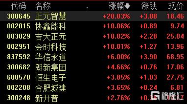 收评：沪指尾盘止跌，军工、石油板块拉升，商业航天概念等活跃