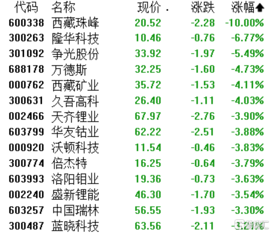 收评：沪指尾盘止跌，军工、石油板块拉升，商业航天概念等活跃