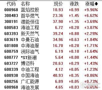 收评：沪指尾盘止跌，军工、石油板块拉升，商业航天概念等活跃