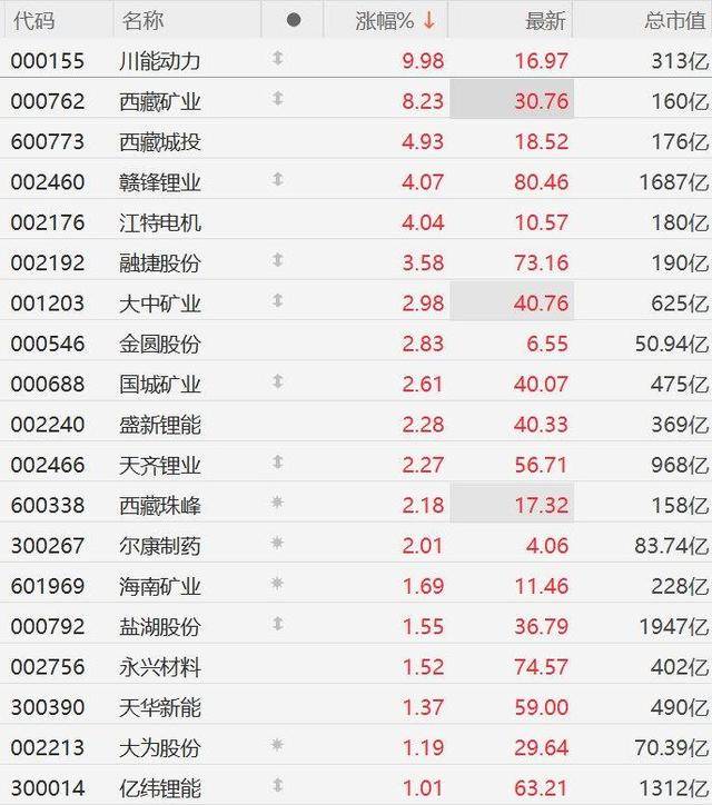 锂矿概念异动拉升 金圆股份涨停
