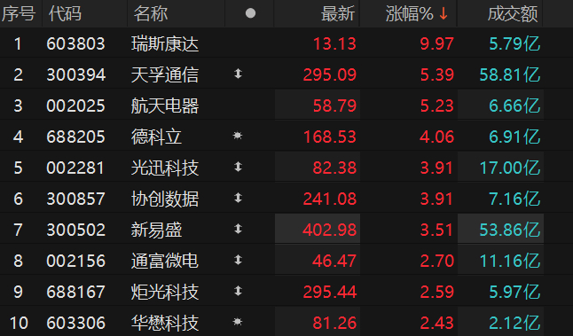 商业航天概念震荡走高 航天长峰涨停