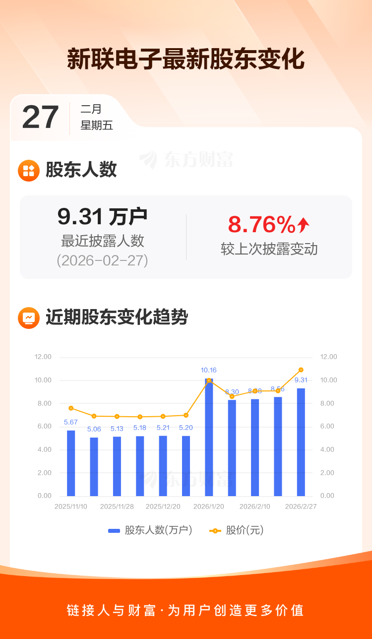 新联电子：截至2026年4月30日，公司股东总数为7.73万户
