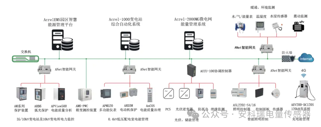 安科瑞：EMS 3.0智慧能源解决方案