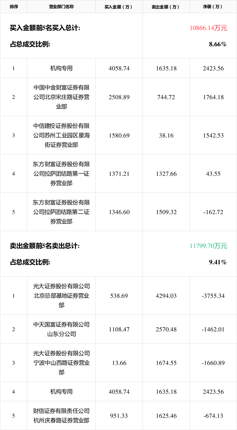 巨力索具龙虎榜数据（5月8日）