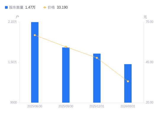 高新发展最新股东户数环比下降7.01%
