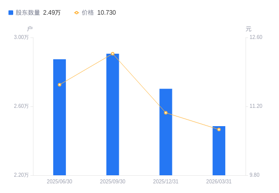 高新发展最新股东户数环比下降7.01%