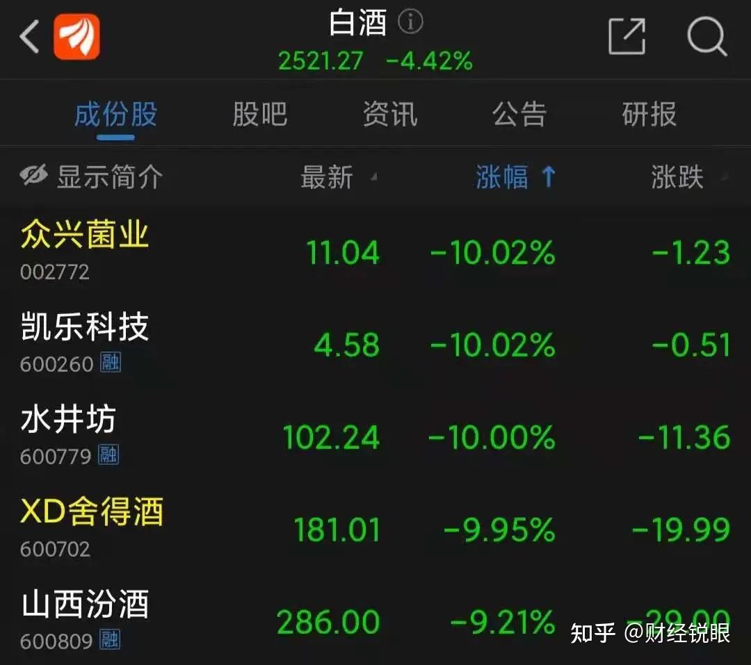 中信证券：预计二季度开始白酒公司业绩表现有望出现改善