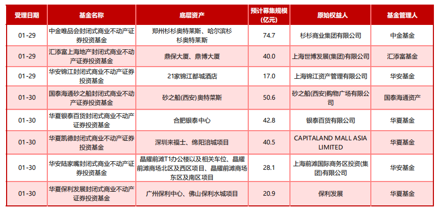 超600亿！公募REITs，单品爆发！