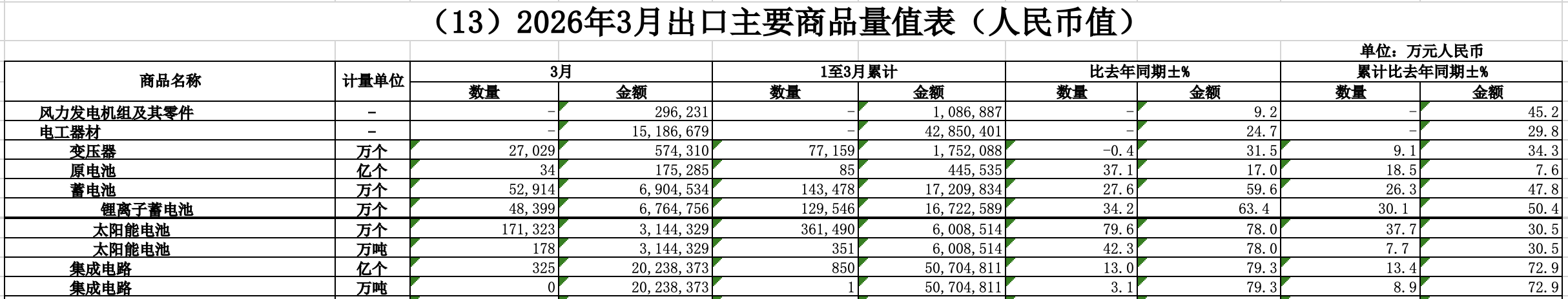 海关总署：中国4月出口（以人民币计价）同比增9.8%，进口增20.6%